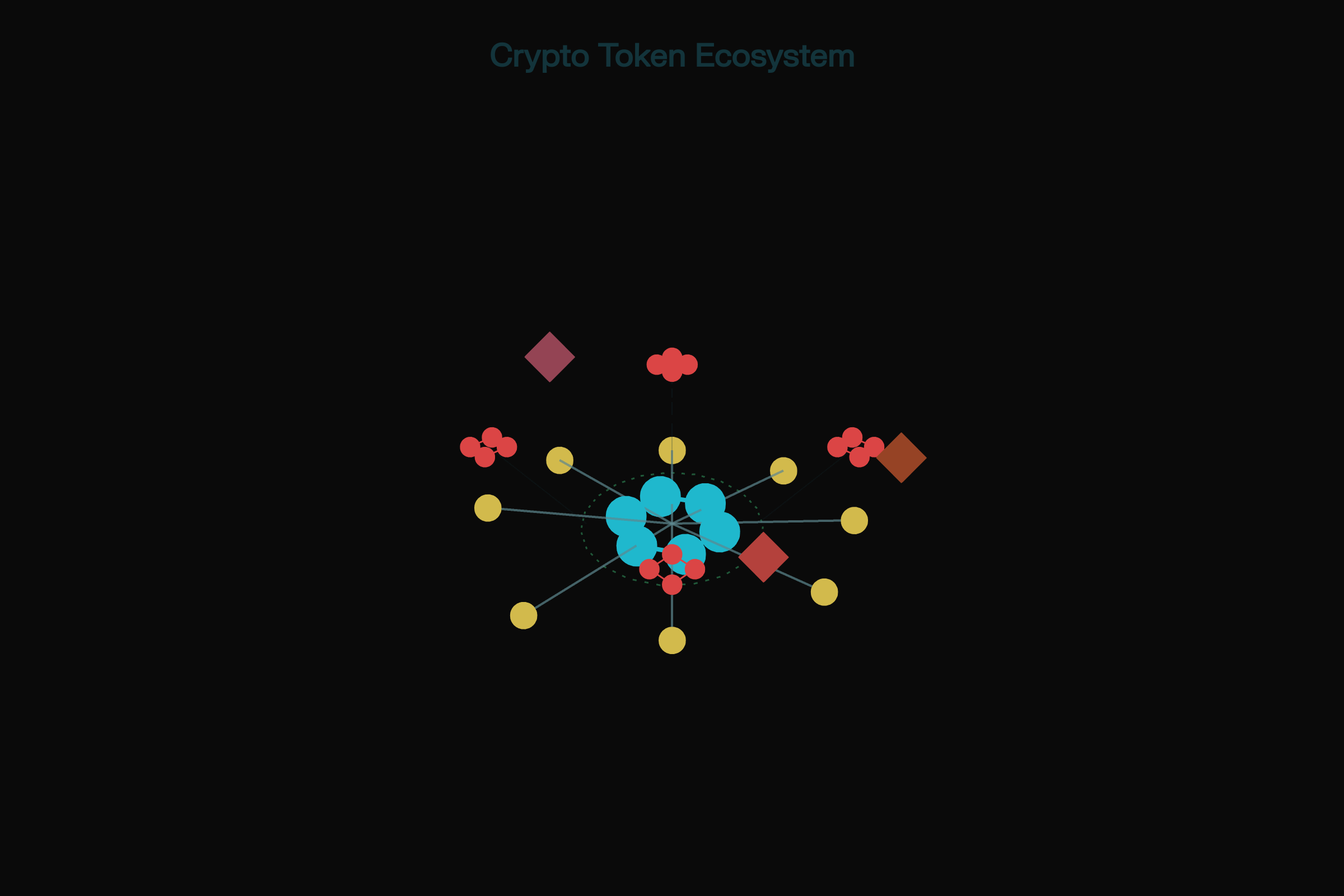 Visualisierung: Faktoren für sichere und akzeptierte Krypto-Token – Schutz, Innovation, Community, Transparenz